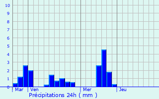 Graphique des précipitations prvues pour Boisney