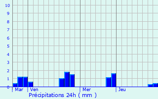 Graphique des précipitations prvues pour Bonchamp-ls-Laval