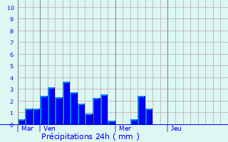 Graphique des précipitations prvues pour Laveline-devant-Bruyres