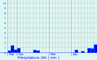 Graphique des précipitations prvues pour Combles