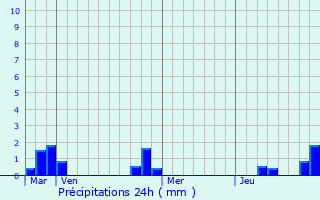 Graphique des précipitations prvues pour Umpeau