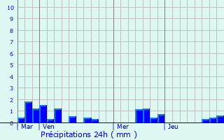 Graphique des précipitations prvues pour Aumtre