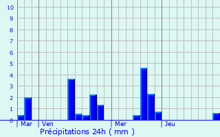 Graphique des précipitations prvues pour Francheville