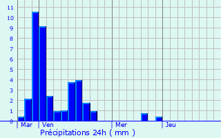 Graphique des précipitations prvues pour Aigues-Mortes