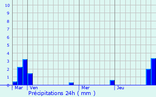 Graphique des précipitations prvues pour Villargondran