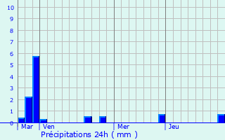 Graphique des précipitations prvues pour Bziers