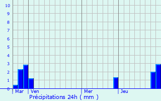 Graphique des précipitations prvues pour Bozel