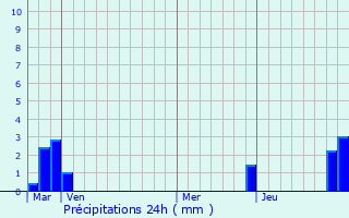 Graphique des précipitations prvues pour La Plagne