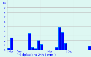 Graphique des précipitations prvues pour Chanteloup