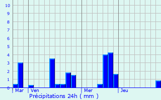 Graphique des précipitations prvues pour Moisville