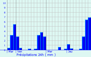 Graphique des précipitations prvues pour Cond-sur-Sarthe