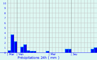 Graphique des précipitations prvues pour Caffiers