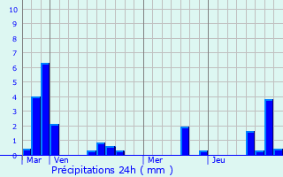 Graphique des précipitations prvues pour Bourrou