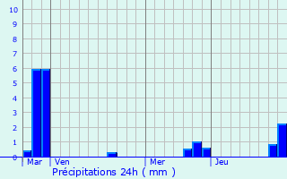 Graphique des précipitations prvues pour Canet-En-Roussillon