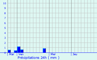 Graphique des précipitations prvues pour Tourdun