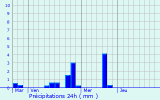 Graphique des précipitations prvues pour trelles