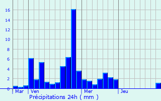 Graphique des précipitations prvues pour Montguers