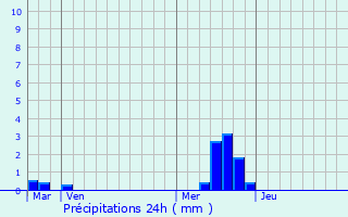Graphique des précipitations prvues pour Saint-Auban-d