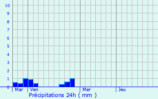 Graphique des précipitations prvues pour Sauguis-Saint-tienne