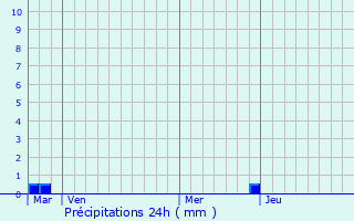 Graphique des précipitations prvues pour Holland