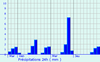 Graphique des précipitations prvues pour Chauconin-Neufmontiers