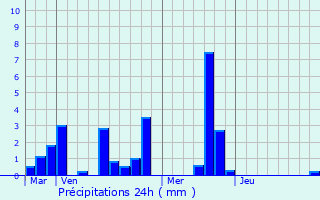 Graphique des précipitations prvues pour Brueil-en-Vexin