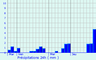 Graphique des précipitations prvues pour Harville