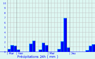 Graphique des précipitations prvues pour Saint-Soupplets