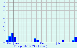 Graphique des précipitations prvues pour Ballainvilliers