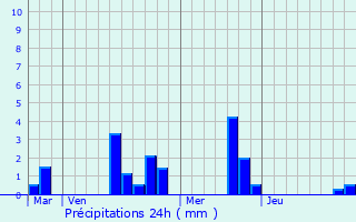 Graphique des précipitations prvues pour Armentires-sur-Avre
