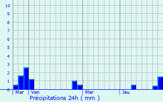 Graphique des précipitations prvues pour Paris 12me Arrondissement