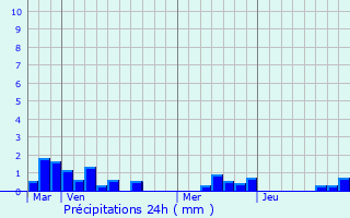 Graphique des précipitations prvues pour Frettemeule