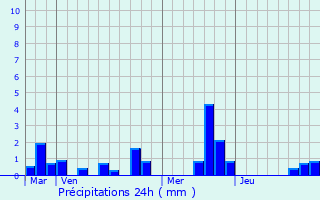 Graphique des précipitations prvues pour Molagnies