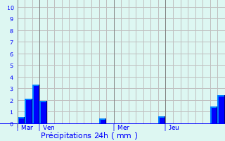 Graphique des précipitations prvues pour Saint-Andr