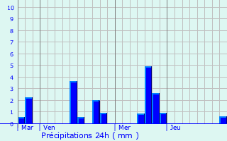 Graphique des précipitations prvues pour Le Fidelaire