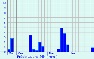 Graphique des précipitations prvues pour Manthelon