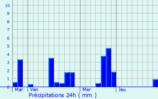 Graphique des précipitations prvues pour Lignerolles