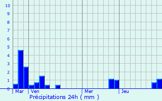 Graphique des précipitations prvues pour Selles