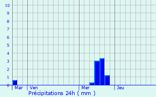 Graphique des précipitations prvues pour Saint-Pierre-d