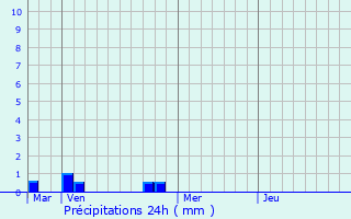 Graphique des précipitations prvues pour Martisserre
