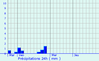 Graphique des précipitations prvues pour Villecomtal-sur-Arros