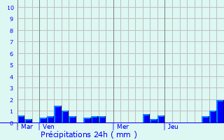 Graphique des précipitations prvues pour Crozon