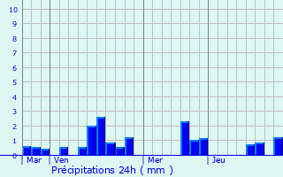 Graphique des précipitations prvues pour Soulign-Flac