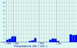 Graphique des précipitations prvues pour Buzanais