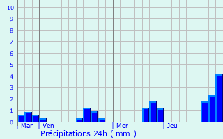 Graphique des précipitations prvues pour Chantepie