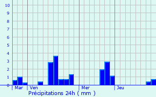 Graphique des précipitations prvues pour Saint-Jean-des-chelles