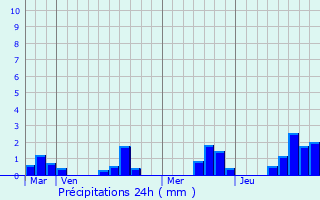 Graphique des précipitations prvues pour Beaurepaire