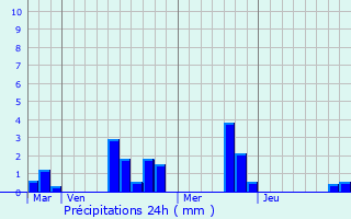 Graphique des précipitations prvues pour Marchainville
