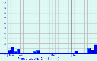 Graphique des précipitations prvues pour Treux