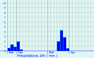 Graphique des précipitations prvues pour Saint-Disdier